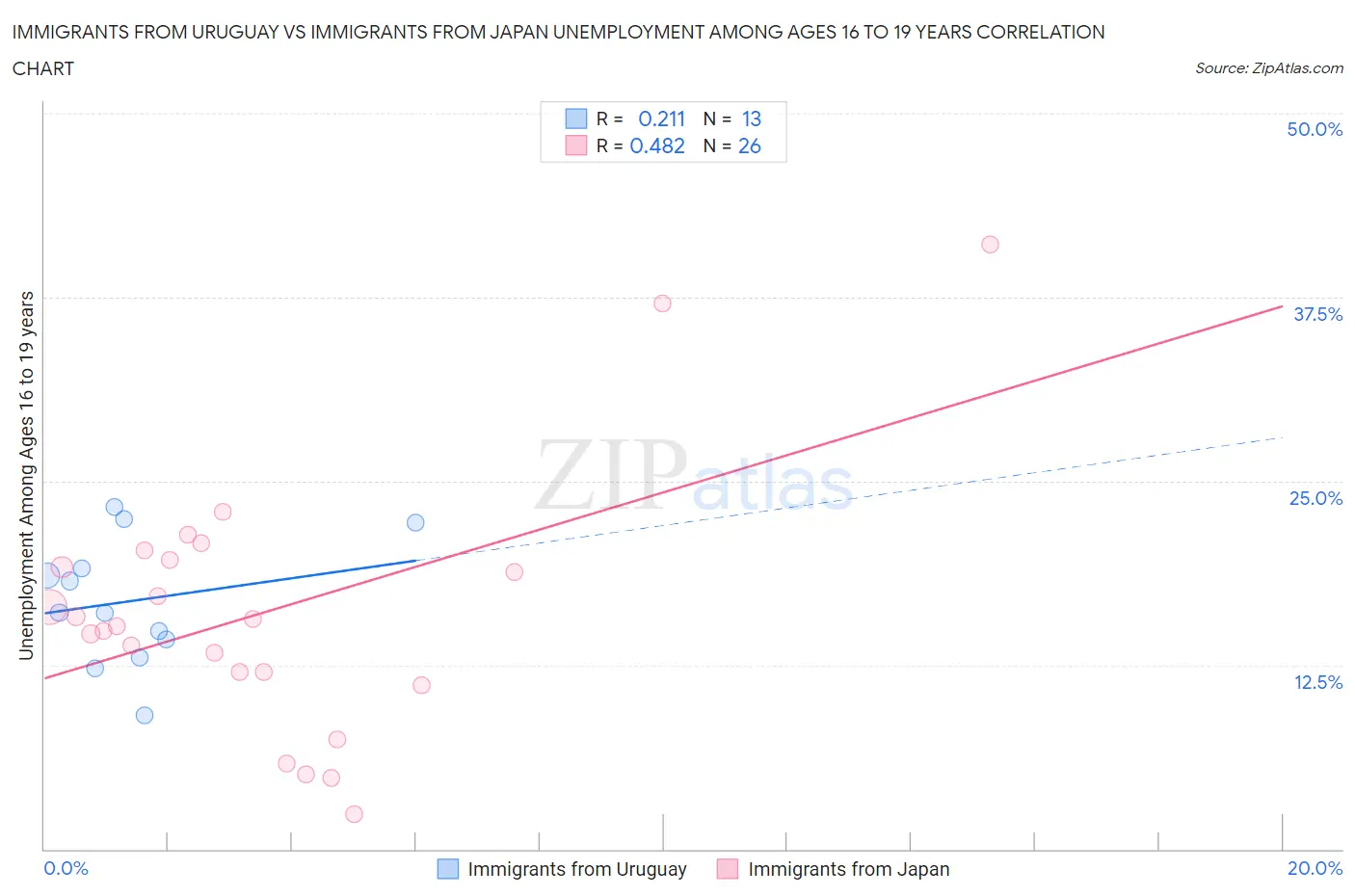 Immigrants from Uruguay vs Immigrants from Japan Unemployment Among Ages 16 to 19 years