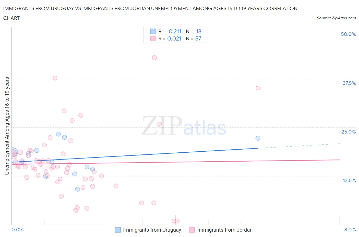 Immigrants from Uruguay vs Immigrants from Jordan Unemployment Among Ages 16 to 19 years