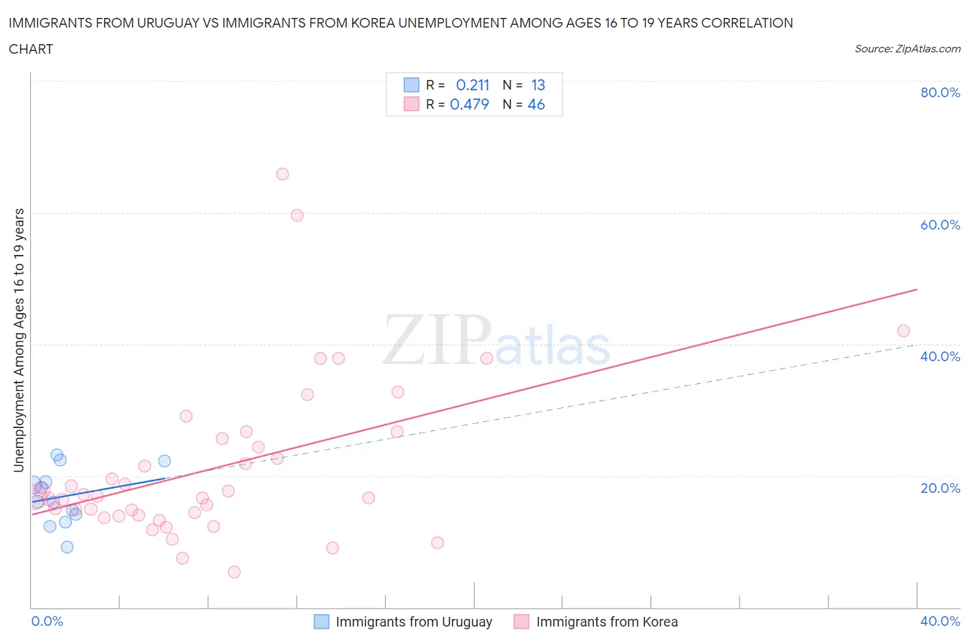 Immigrants from Uruguay vs Immigrants from Korea Unemployment Among Ages 16 to 19 years
