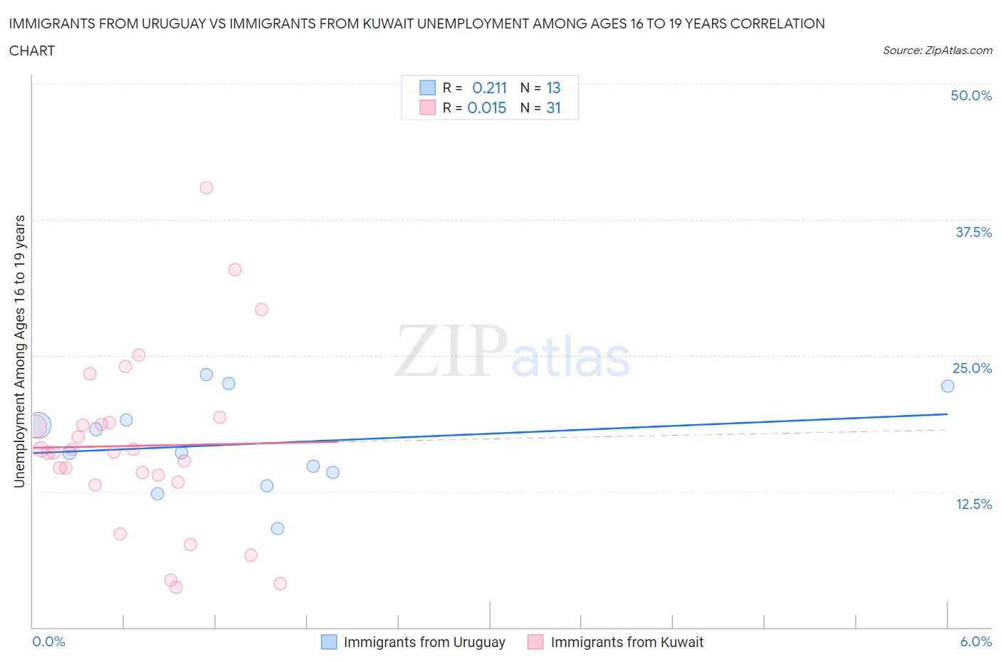 Immigrants from Uruguay vs Immigrants from Kuwait Unemployment Among Ages 16 to 19 years