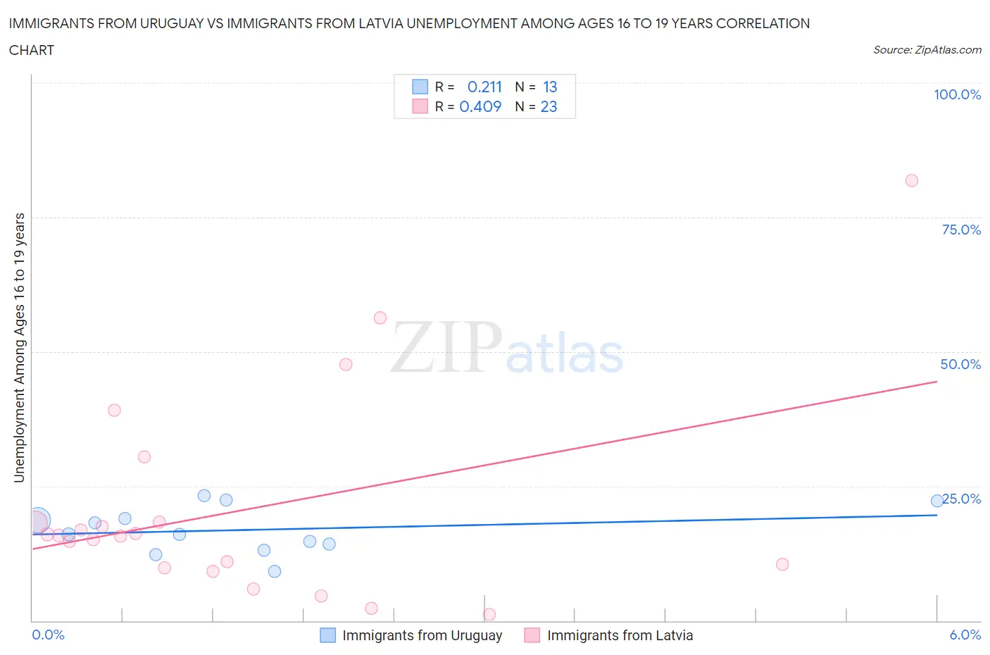 Immigrants from Uruguay vs Immigrants from Latvia Unemployment Among Ages 16 to 19 years
