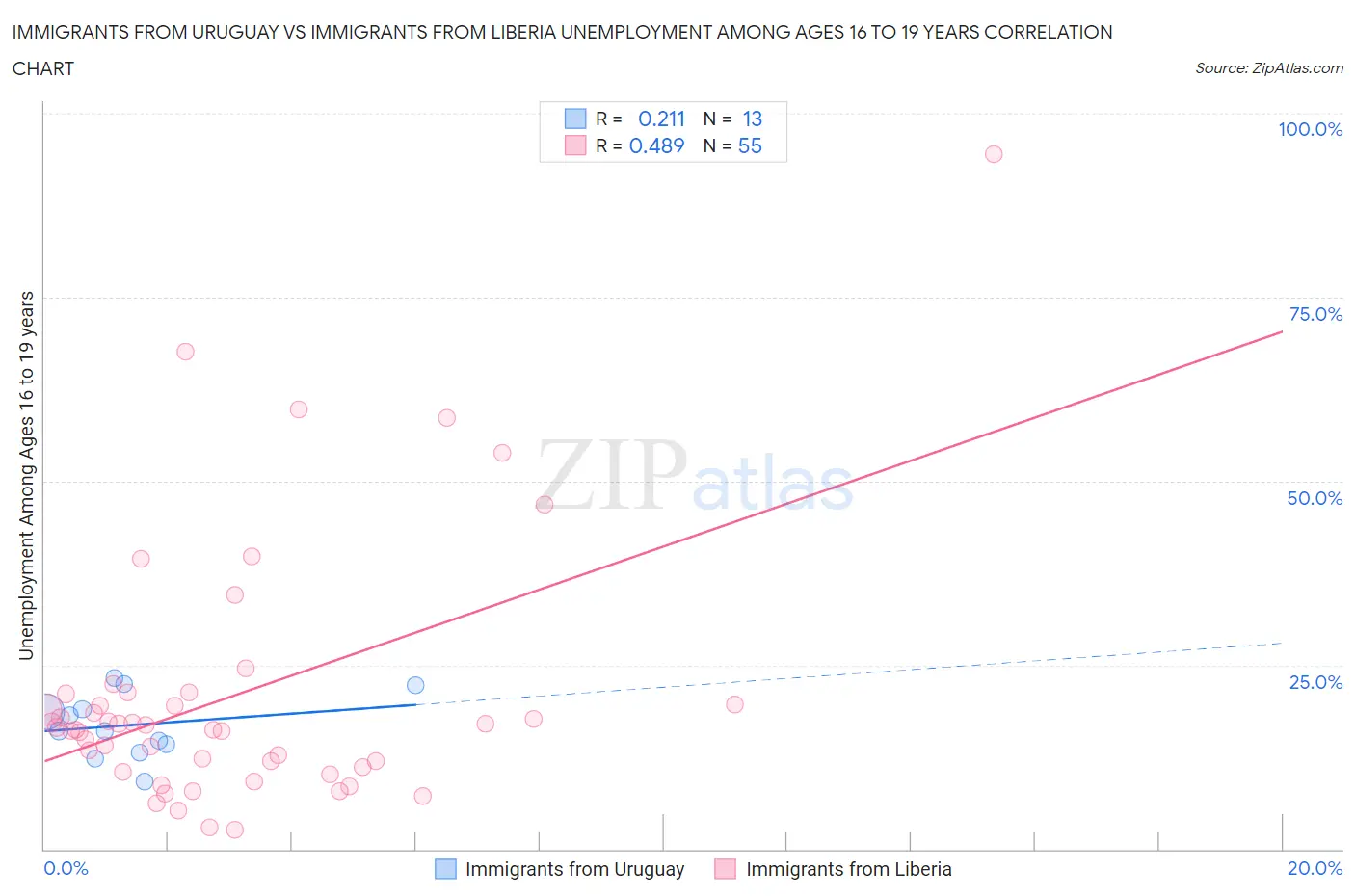 Immigrants from Uruguay vs Immigrants from Liberia Unemployment Among Ages 16 to 19 years