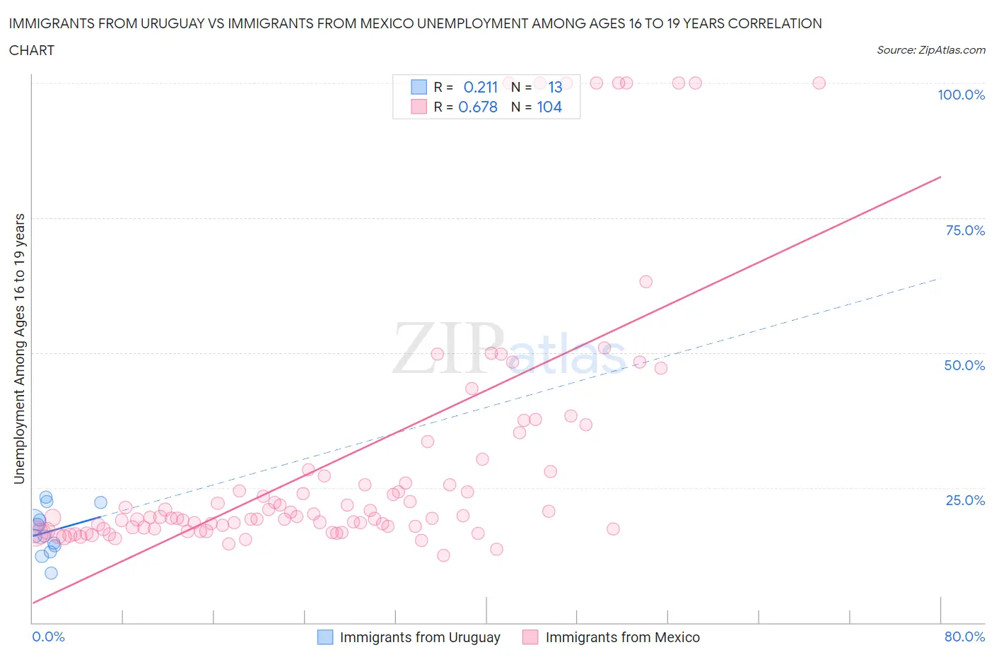 Immigrants from Uruguay vs Immigrants from Mexico Unemployment Among Ages 16 to 19 years