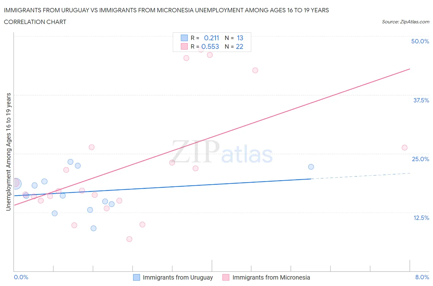 Immigrants from Uruguay vs Immigrants from Micronesia Unemployment Among Ages 16 to 19 years