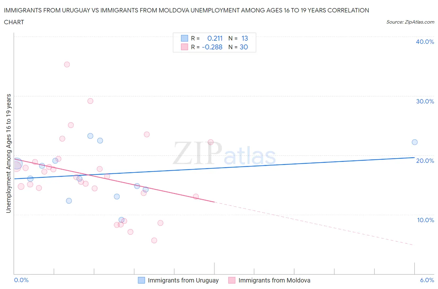 Immigrants from Uruguay vs Immigrants from Moldova Unemployment Among Ages 16 to 19 years