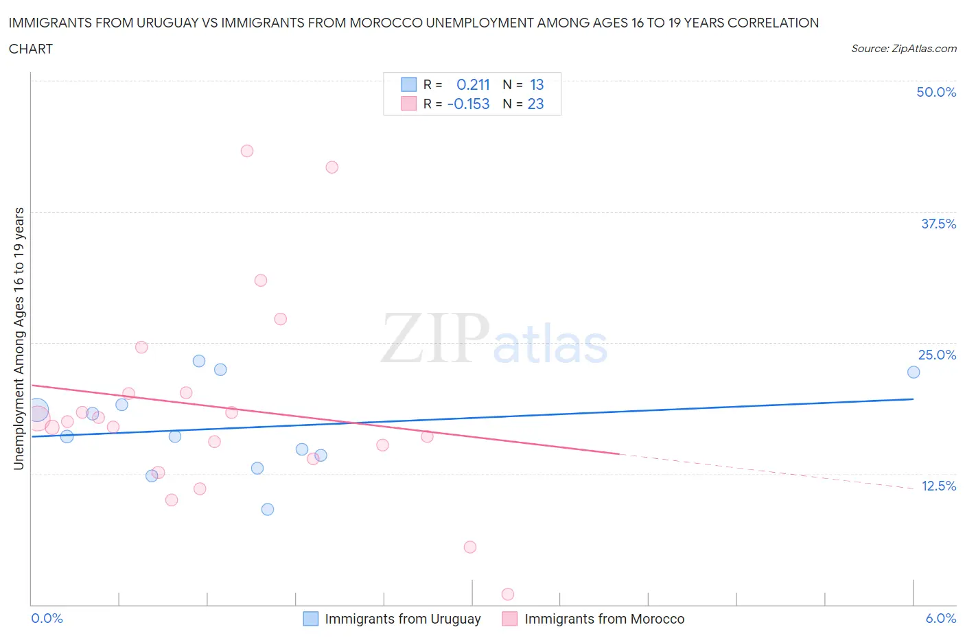 Immigrants from Uruguay vs Immigrants from Morocco Unemployment Among Ages 16 to 19 years