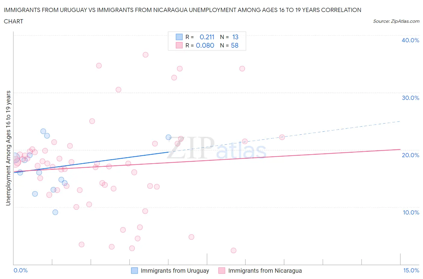 Immigrants from Uruguay vs Immigrants from Nicaragua Unemployment Among Ages 16 to 19 years