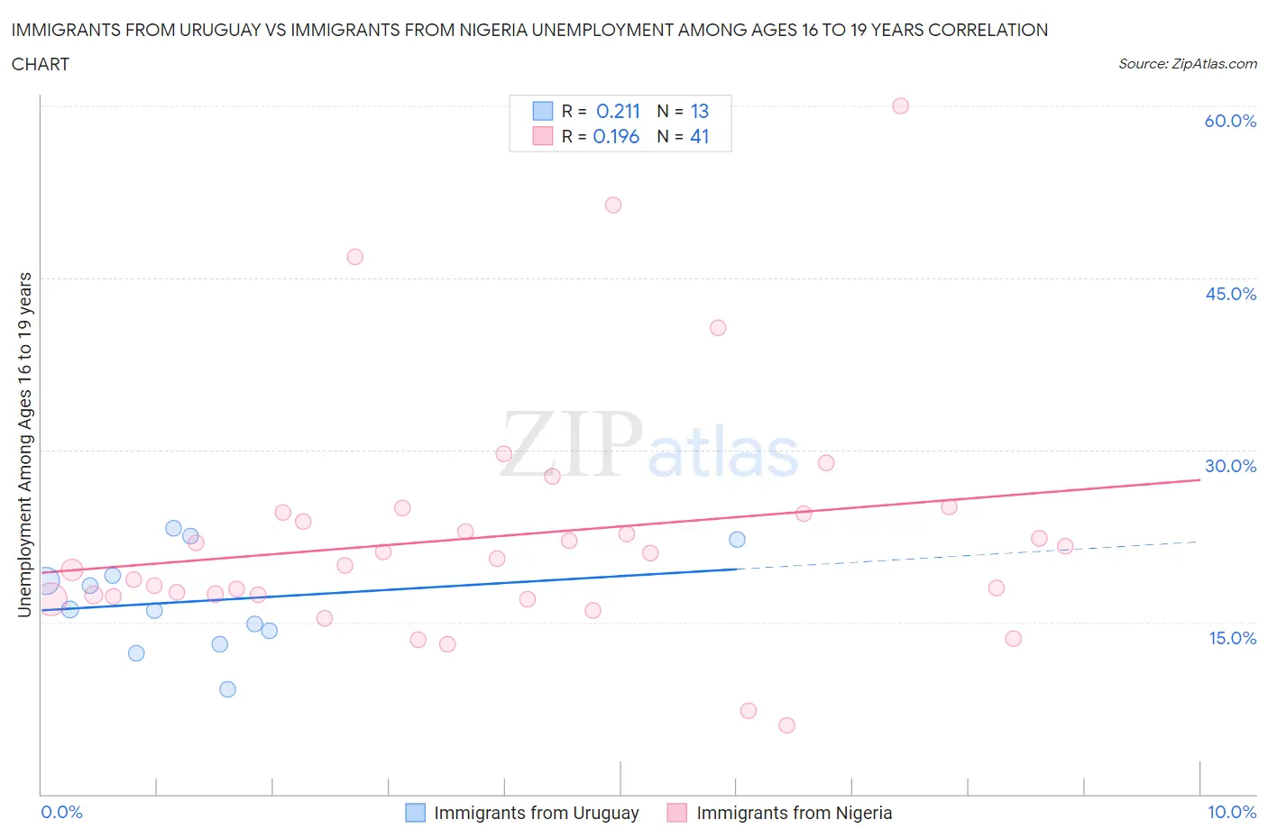 Immigrants from Uruguay vs Immigrants from Nigeria Unemployment Among Ages 16 to 19 years