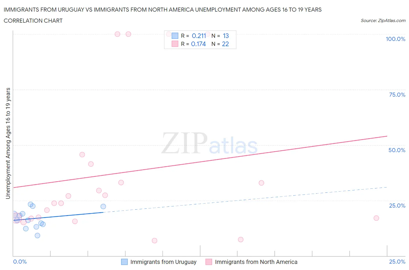 Immigrants from Uruguay vs Immigrants from North America Unemployment Among Ages 16 to 19 years