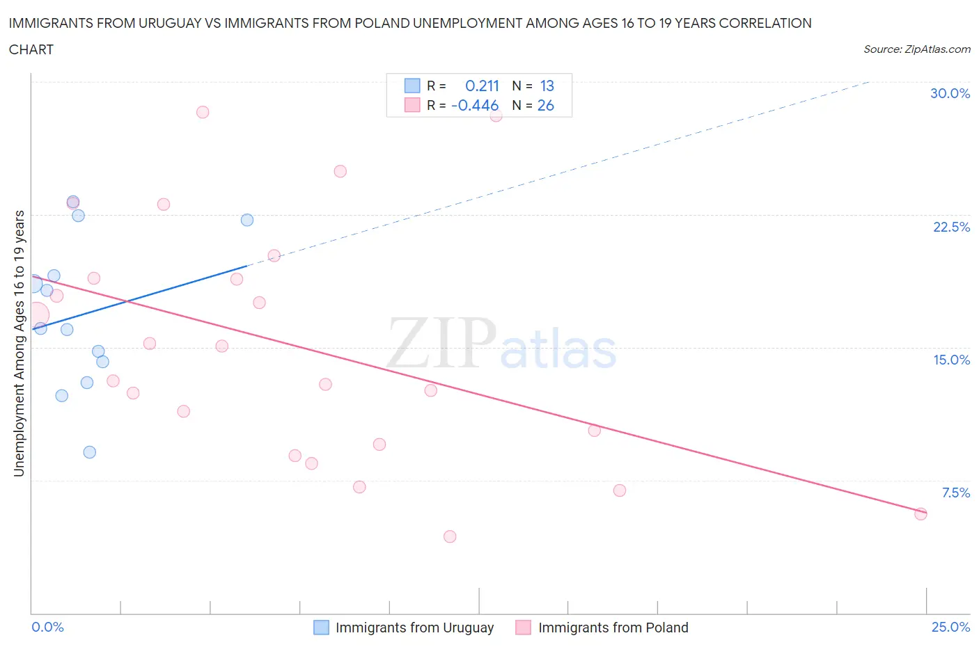 Immigrants from Uruguay vs Immigrants from Poland Unemployment Among Ages 16 to 19 years