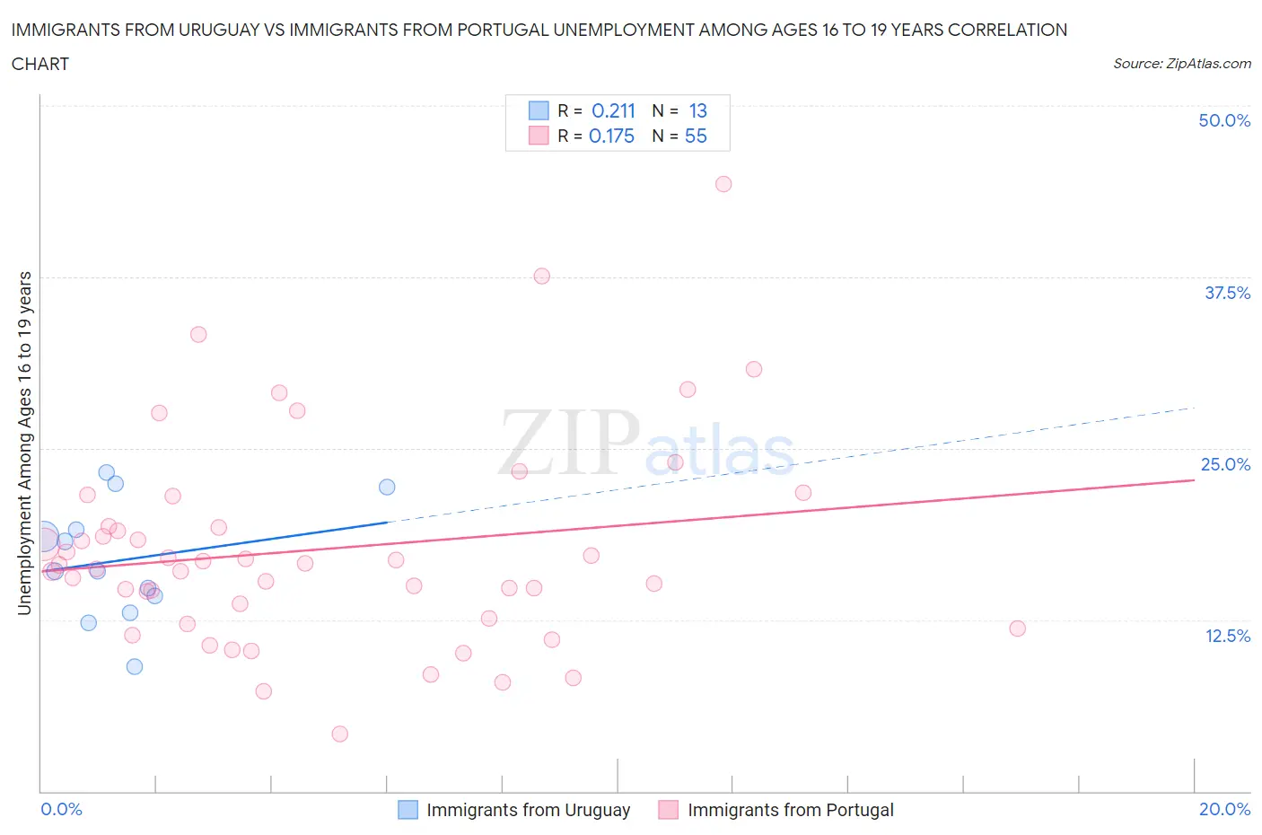 Immigrants from Uruguay vs Immigrants from Portugal Unemployment Among Ages 16 to 19 years