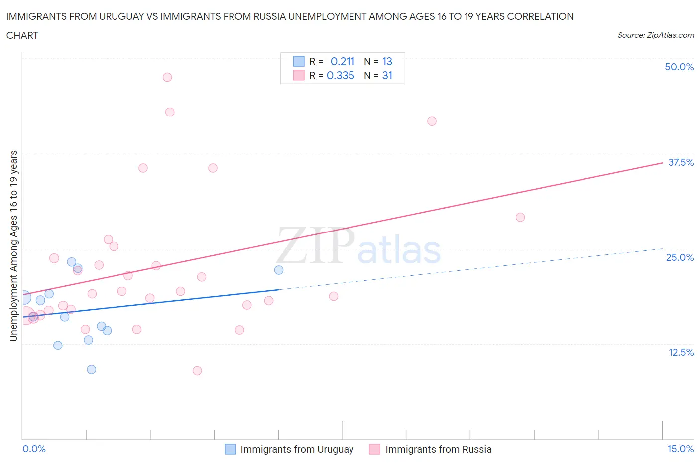 Immigrants from Uruguay vs Immigrants from Russia Unemployment Among Ages 16 to 19 years