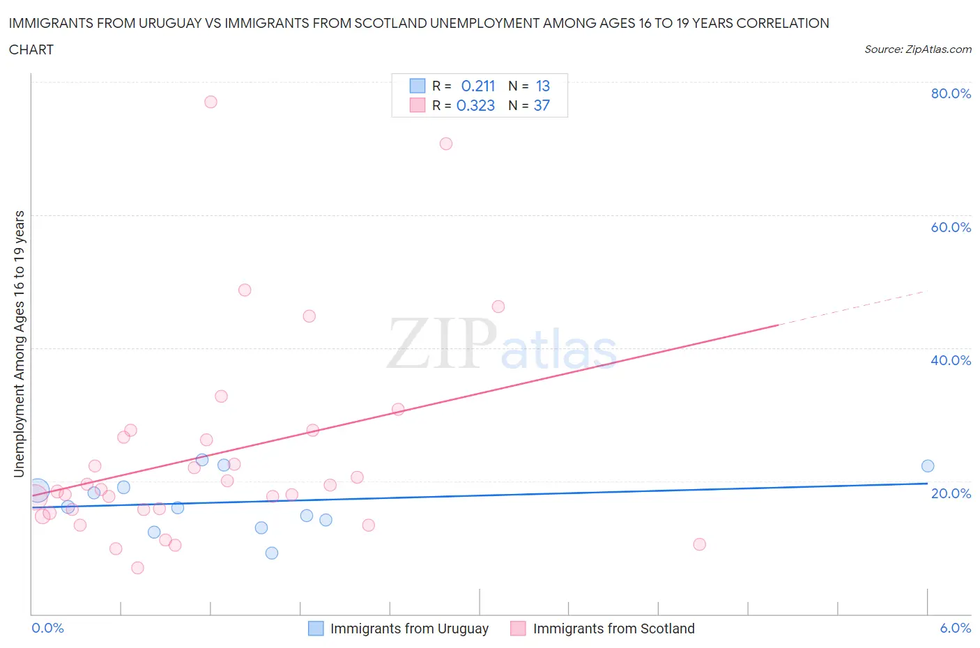 Immigrants from Uruguay vs Immigrants from Scotland Unemployment Among Ages 16 to 19 years