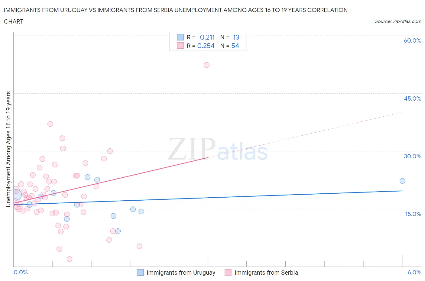 Immigrants from Uruguay vs Immigrants from Serbia Unemployment Among Ages 16 to 19 years