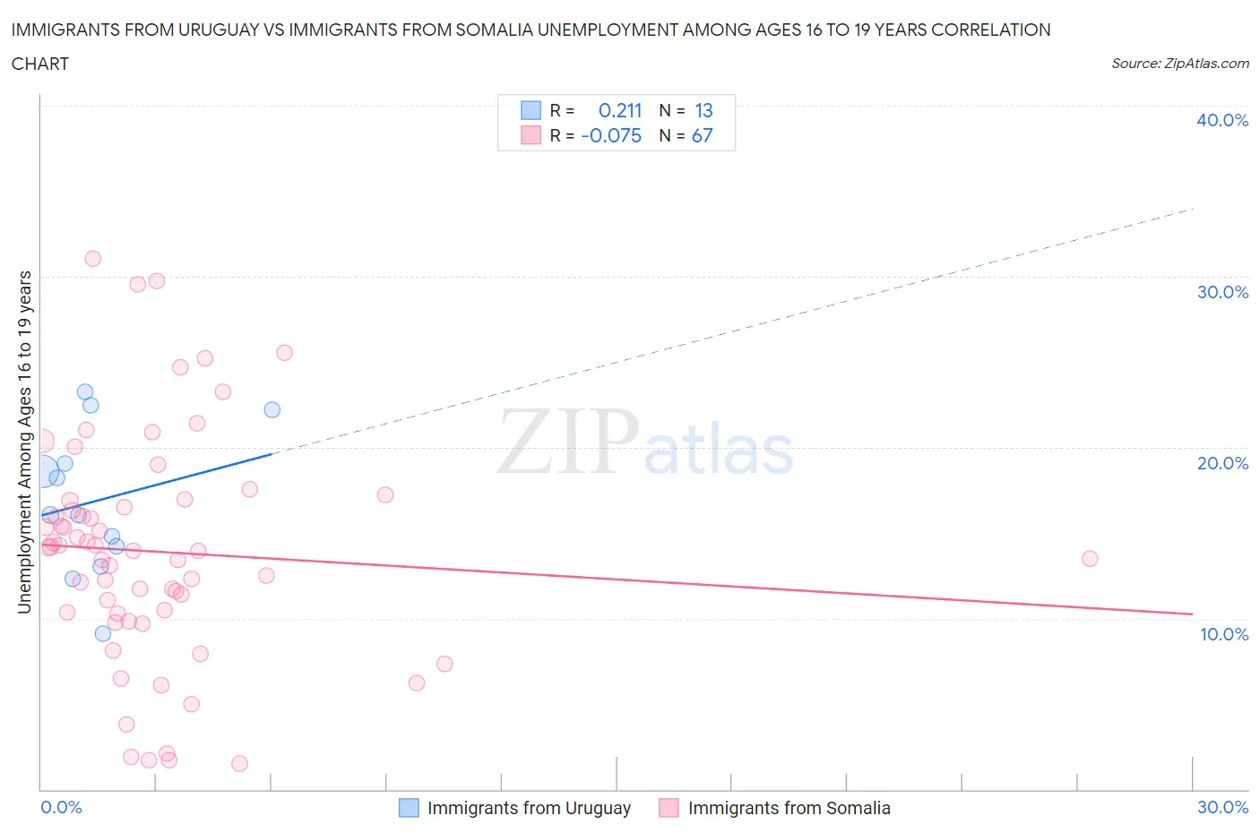 Immigrants from Uruguay vs Immigrants from Somalia Unemployment Among Ages 16 to 19 years