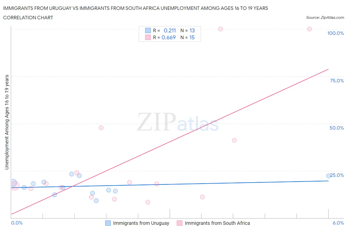 Immigrants from Uruguay vs Immigrants from South Africa Unemployment Among Ages 16 to 19 years
