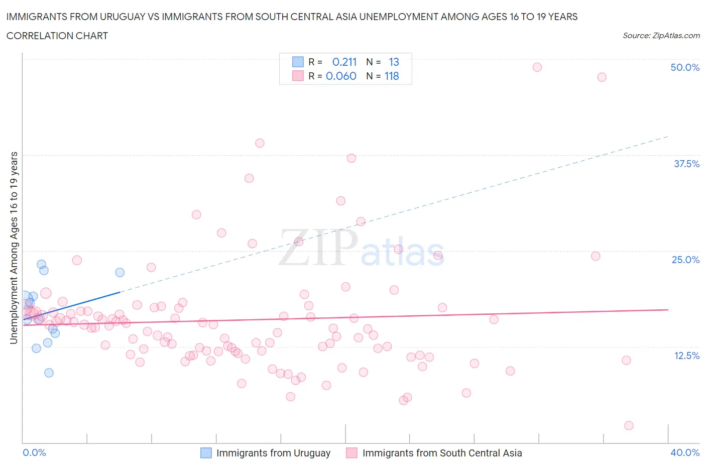 Immigrants from Uruguay vs Immigrants from South Central Asia Unemployment Among Ages 16 to 19 years