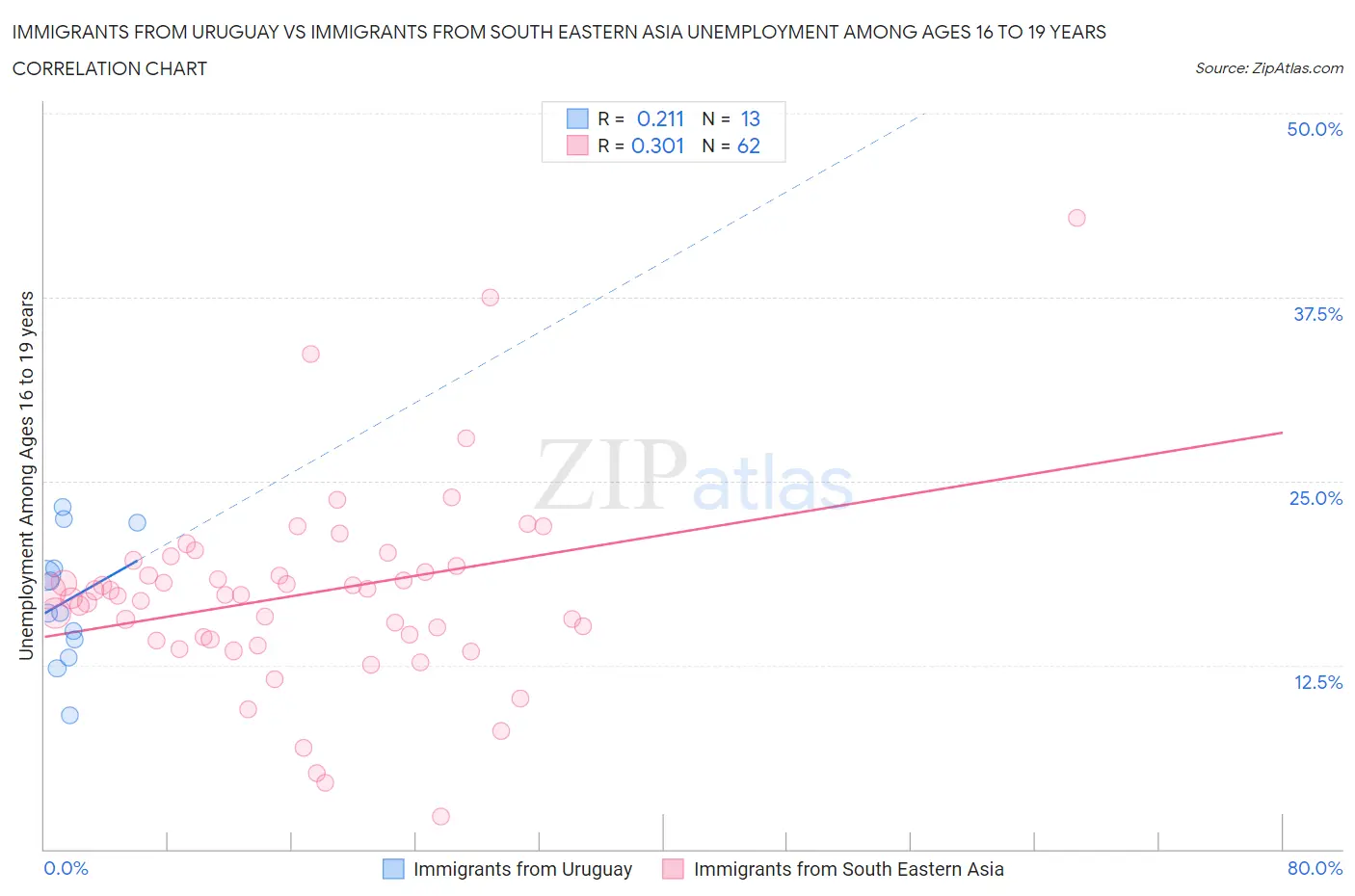 Immigrants from Uruguay vs Immigrants from South Eastern Asia Unemployment Among Ages 16 to 19 years
