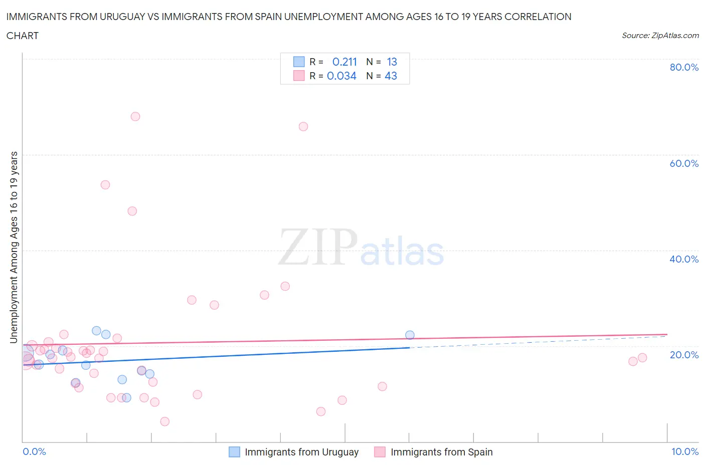 Immigrants from Uruguay vs Immigrants from Spain Unemployment Among Ages 16 to 19 years