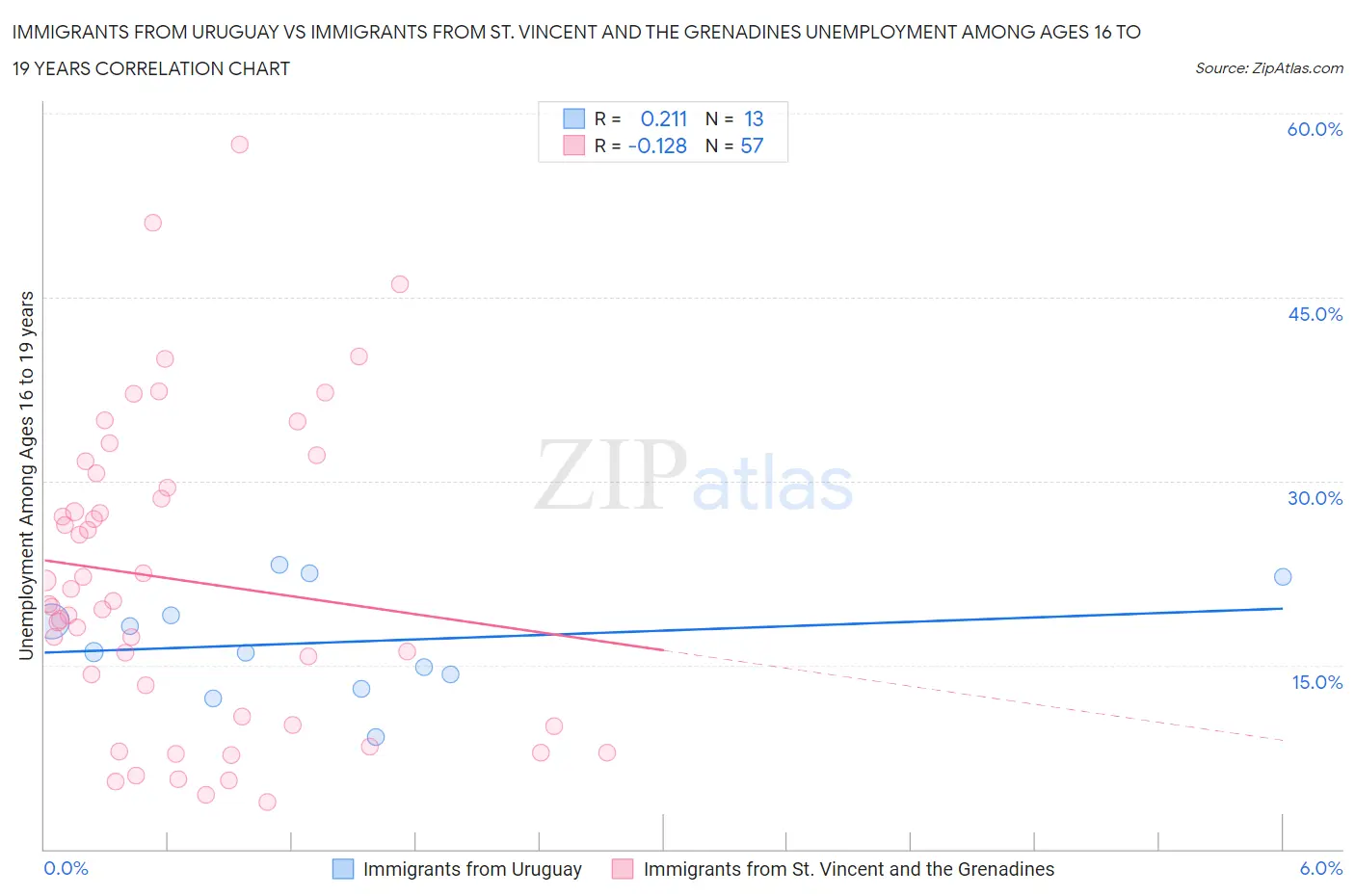 Immigrants from Uruguay vs Immigrants from St. Vincent and the Grenadines Unemployment Among Ages 16 to 19 years