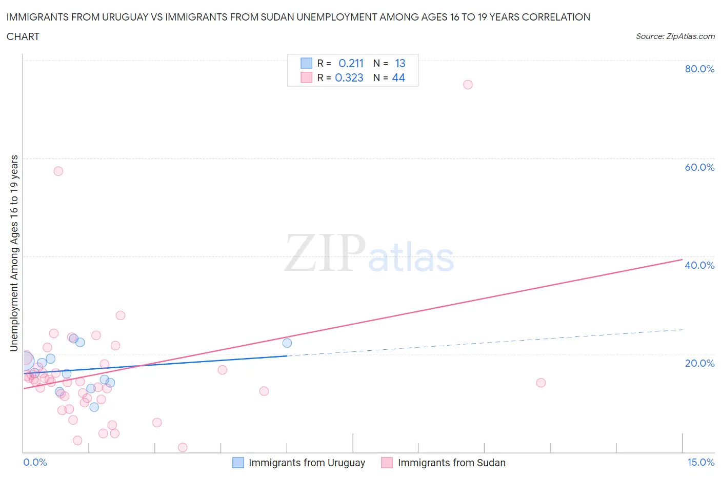 Immigrants from Uruguay vs Immigrants from Sudan Unemployment Among Ages 16 to 19 years