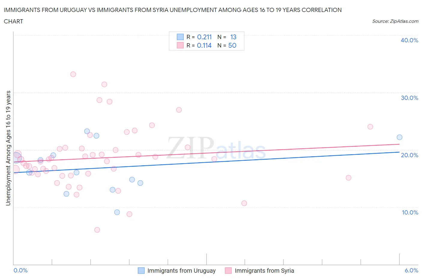 Immigrants from Uruguay vs Immigrants from Syria Unemployment Among Ages 16 to 19 years