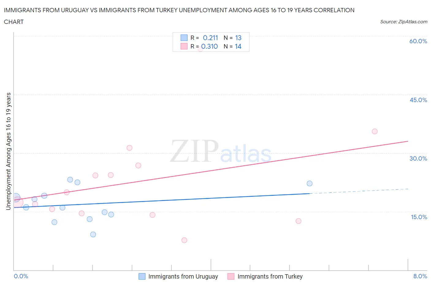 Immigrants from Uruguay vs Immigrants from Turkey Unemployment Among Ages 16 to 19 years