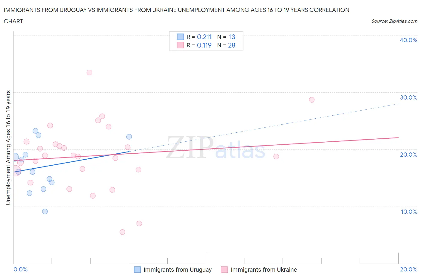 Immigrants from Uruguay vs Immigrants from Ukraine Unemployment Among Ages 16 to 19 years