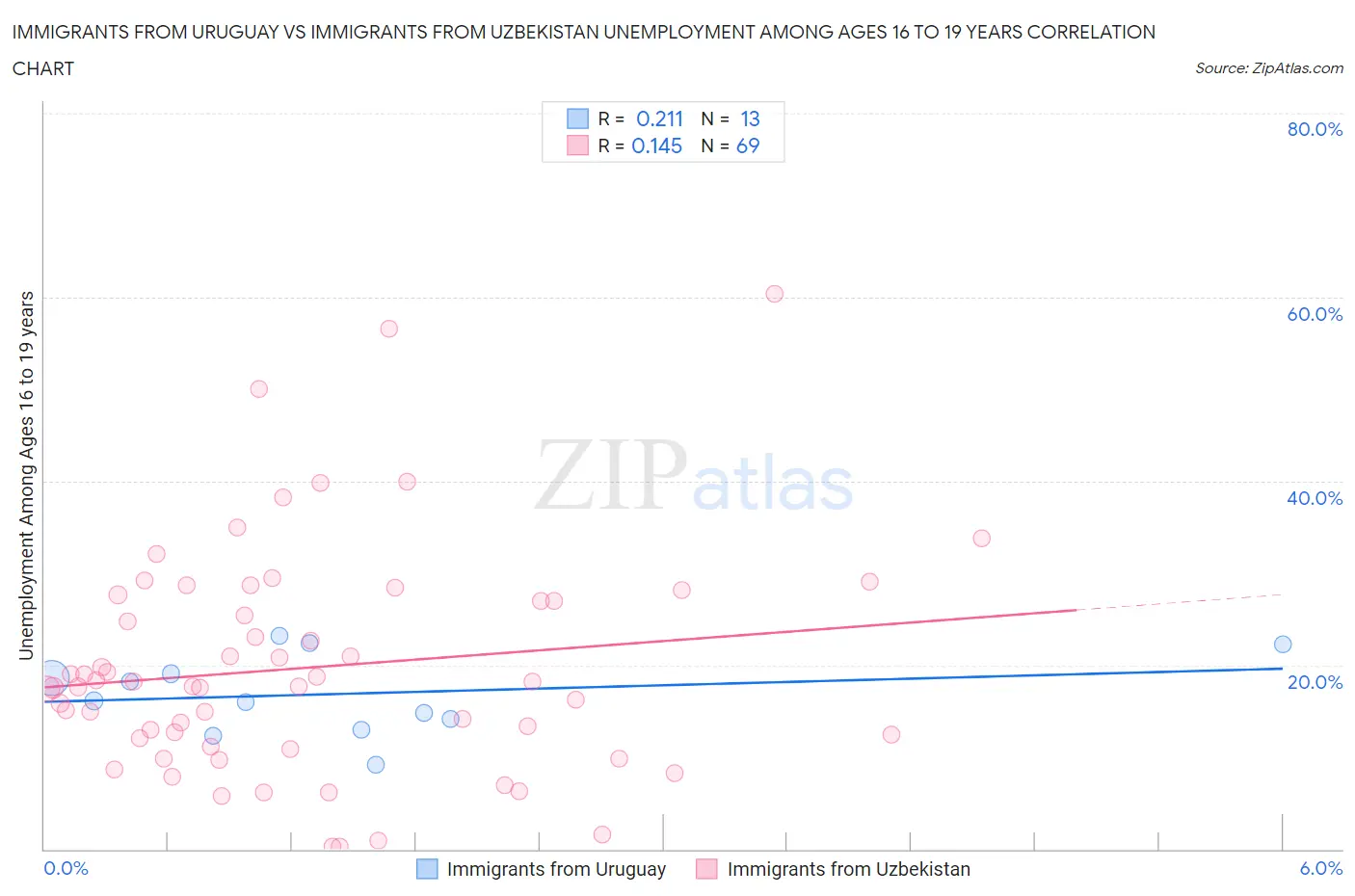 Immigrants from Uruguay vs Immigrants from Uzbekistan Unemployment Among Ages 16 to 19 years