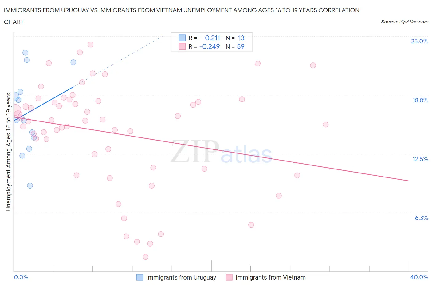 Immigrants from Uruguay vs Immigrants from Vietnam Unemployment Among Ages 16 to 19 years