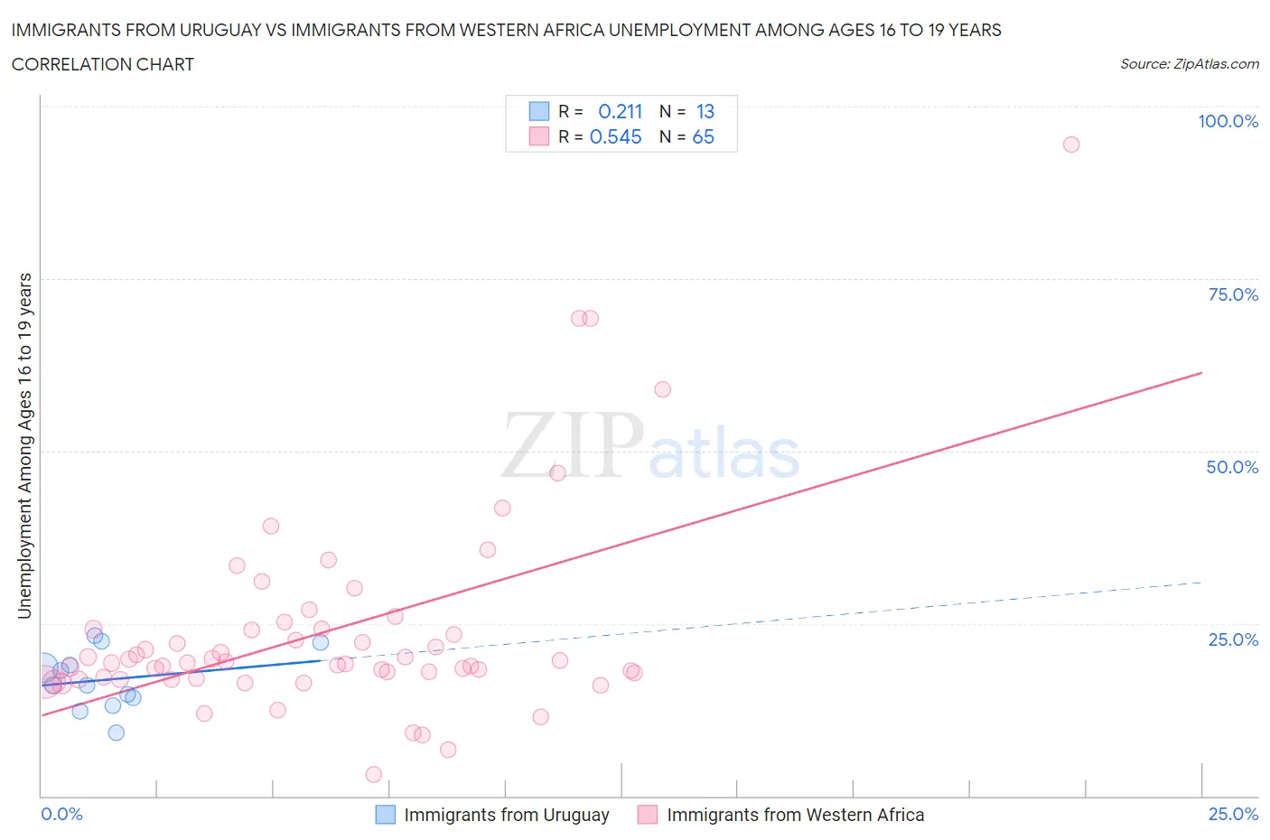 Immigrants from Uruguay vs Immigrants from Western Africa Unemployment Among Ages 16 to 19 years