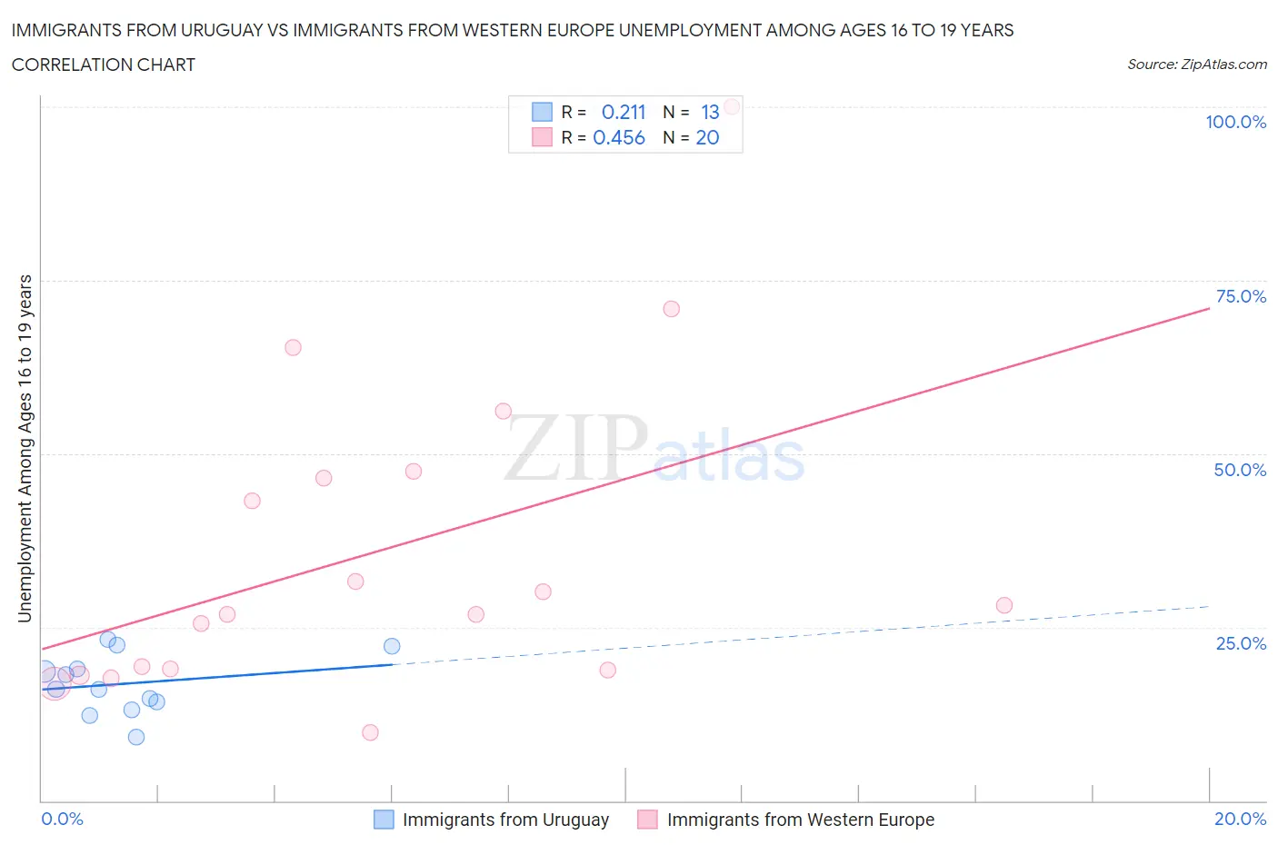 Immigrants from Uruguay vs Immigrants from Western Europe Unemployment Among Ages 16 to 19 years