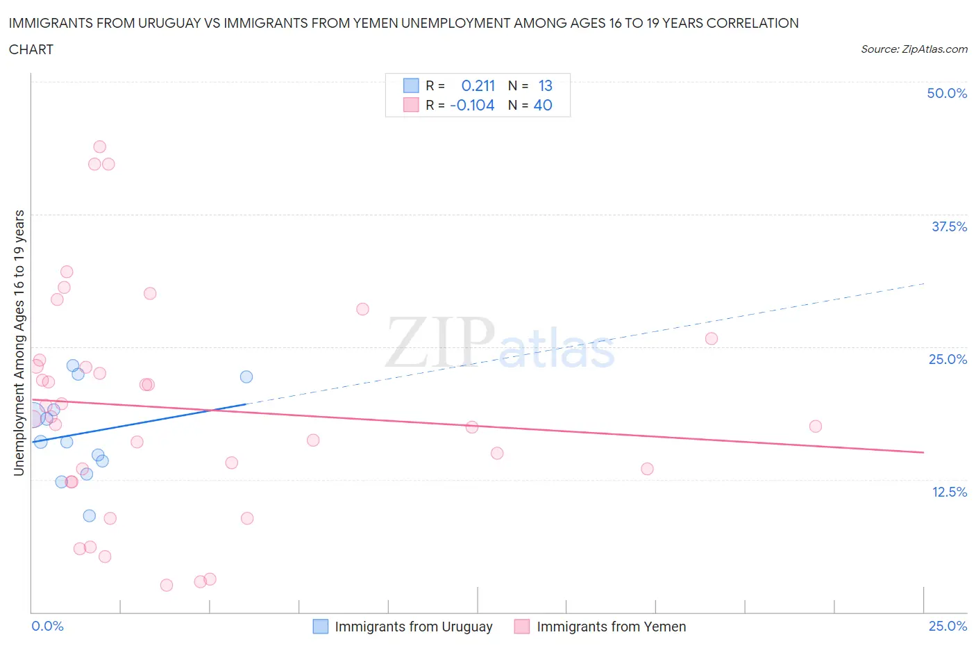 Immigrants from Uruguay vs Immigrants from Yemen Unemployment Among Ages 16 to 19 years