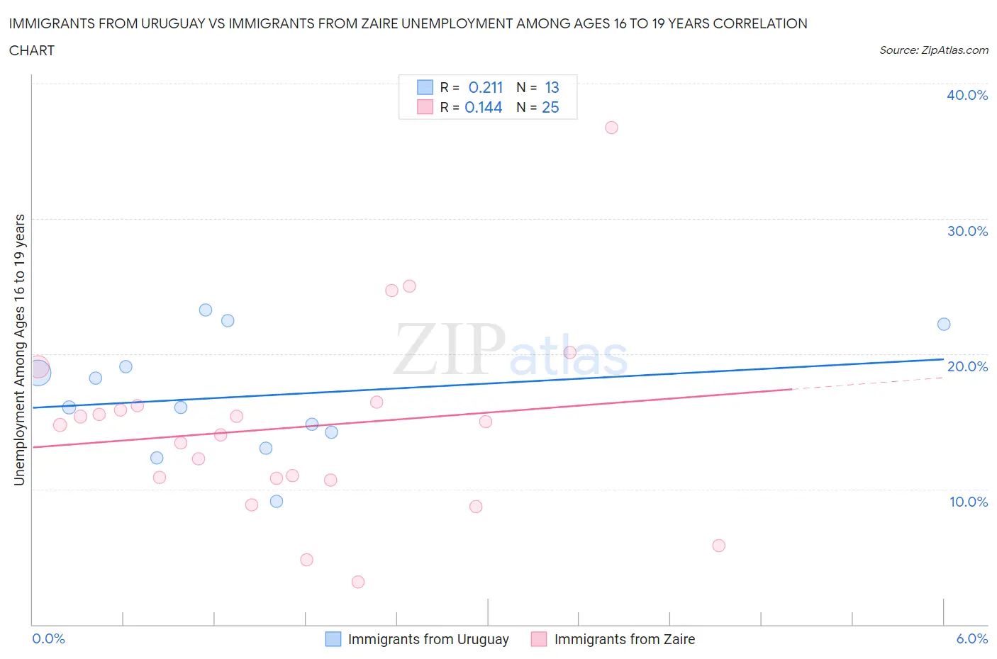 Immigrants from Uruguay vs Immigrants from Zaire Unemployment Among Ages 16 to 19 years