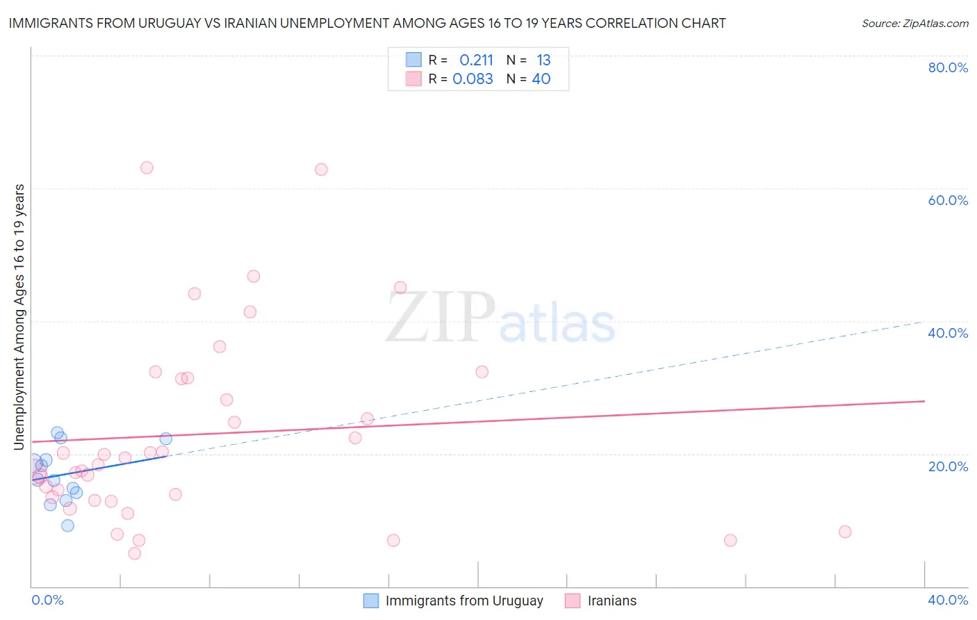 Immigrants from Uruguay vs Iranian Unemployment Among Ages 16 to 19 years