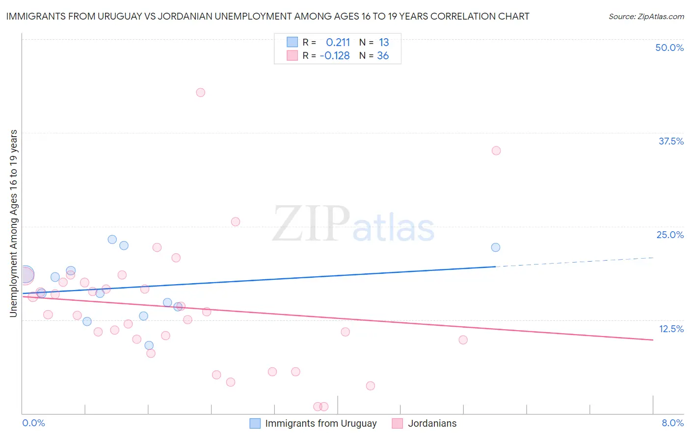 Immigrants from Uruguay vs Jordanian Unemployment Among Ages 16 to 19 years