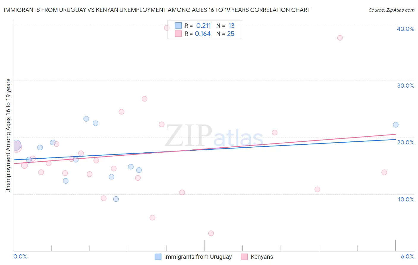 Immigrants from Uruguay vs Kenyan Unemployment Among Ages 16 to 19 years