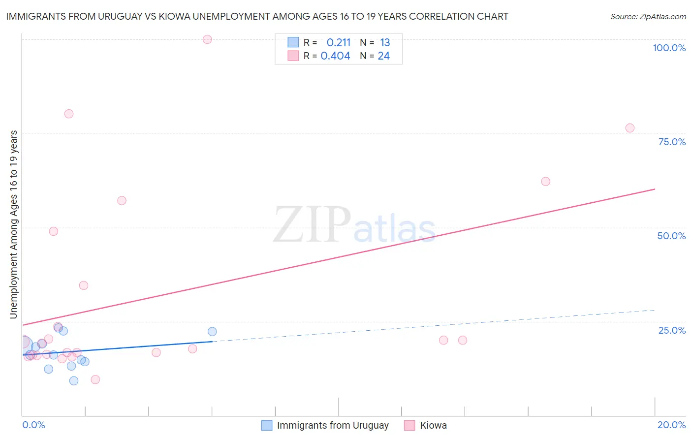 Immigrants from Uruguay vs Kiowa Unemployment Among Ages 16 to 19 years