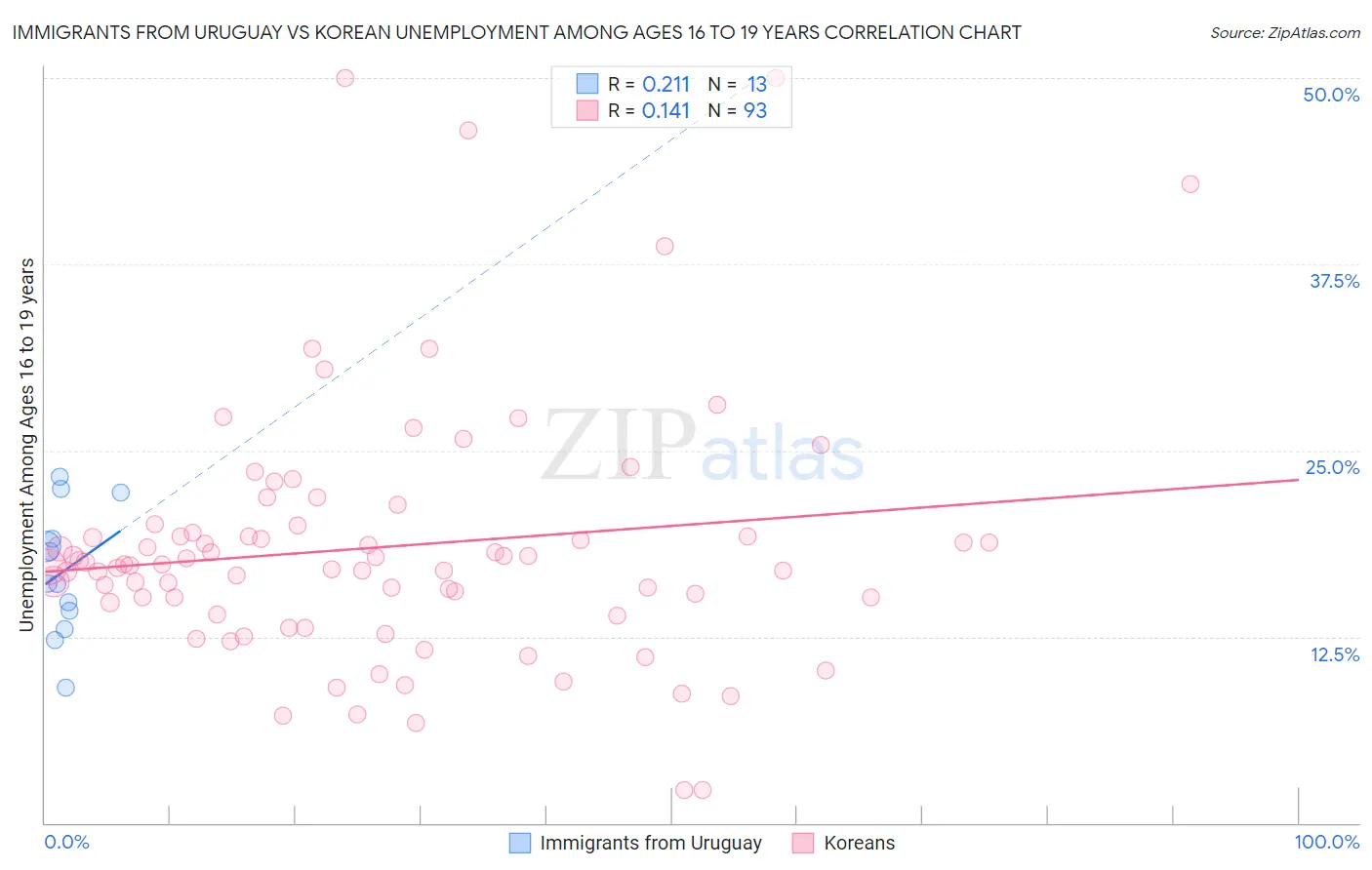 Immigrants from Uruguay vs Korean Unemployment Among Ages 16 to 19 years