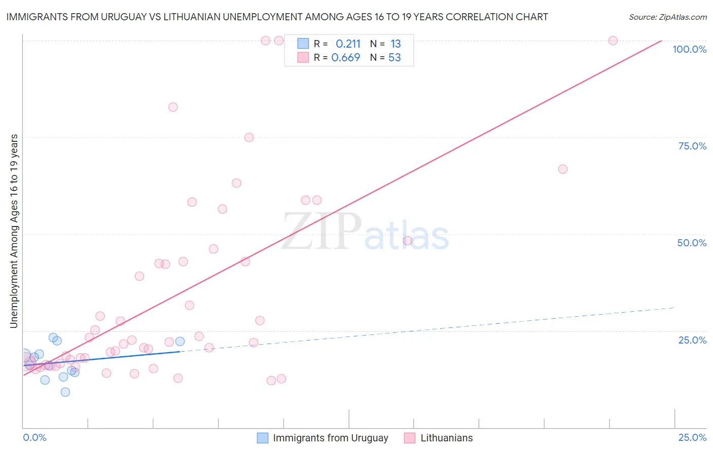 Immigrants from Uruguay vs Lithuanian Unemployment Among Ages 16 to 19 years