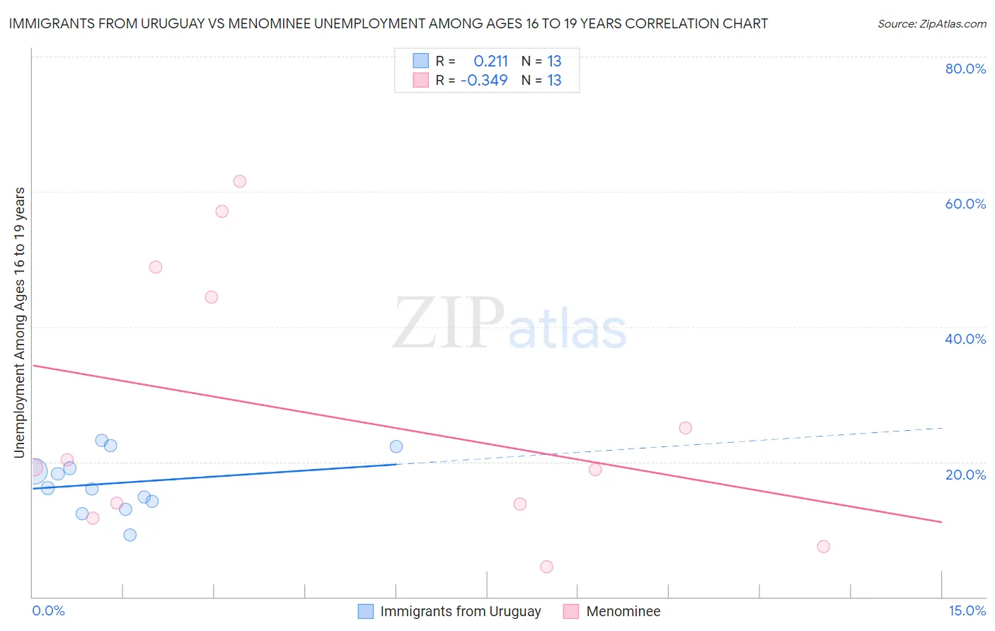 Immigrants from Uruguay vs Menominee Unemployment Among Ages 16 to 19 years