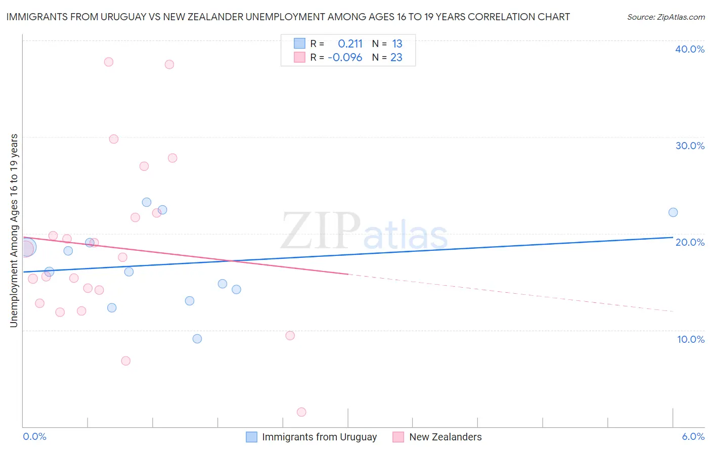 Immigrants from Uruguay vs New Zealander Unemployment Among Ages 16 to 19 years