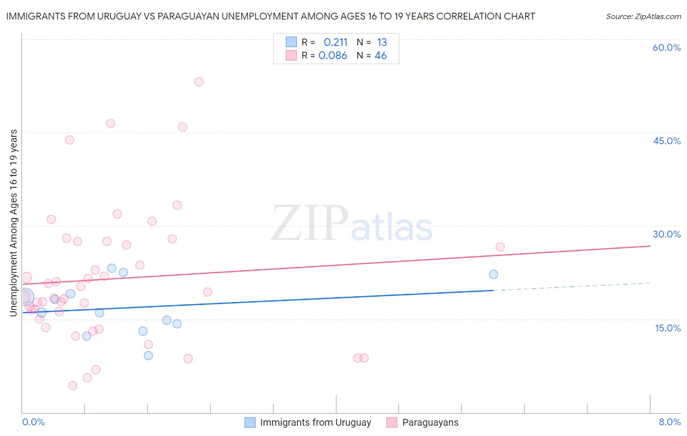 Immigrants from Uruguay vs Paraguayan Unemployment Among Ages 16 to 19 years