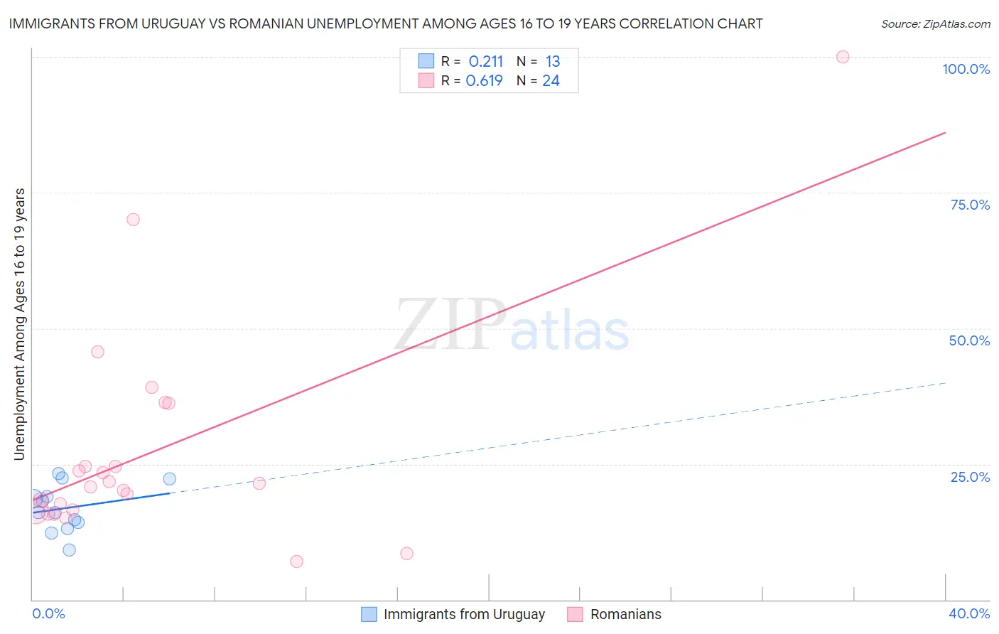 Immigrants from Uruguay vs Romanian Unemployment Among Ages 16 to 19 years