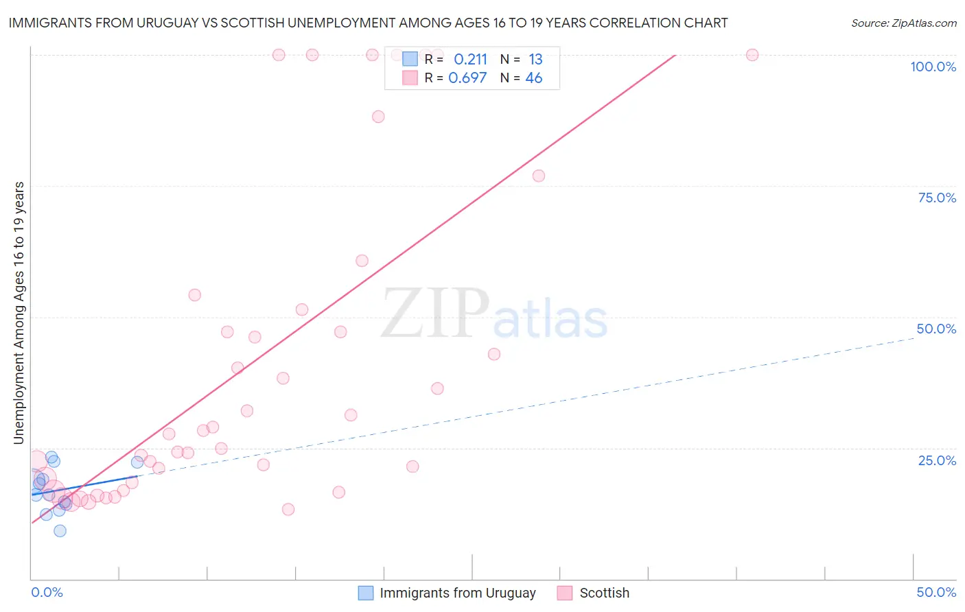 Immigrants from Uruguay vs Scottish Unemployment Among Ages 16 to 19 years