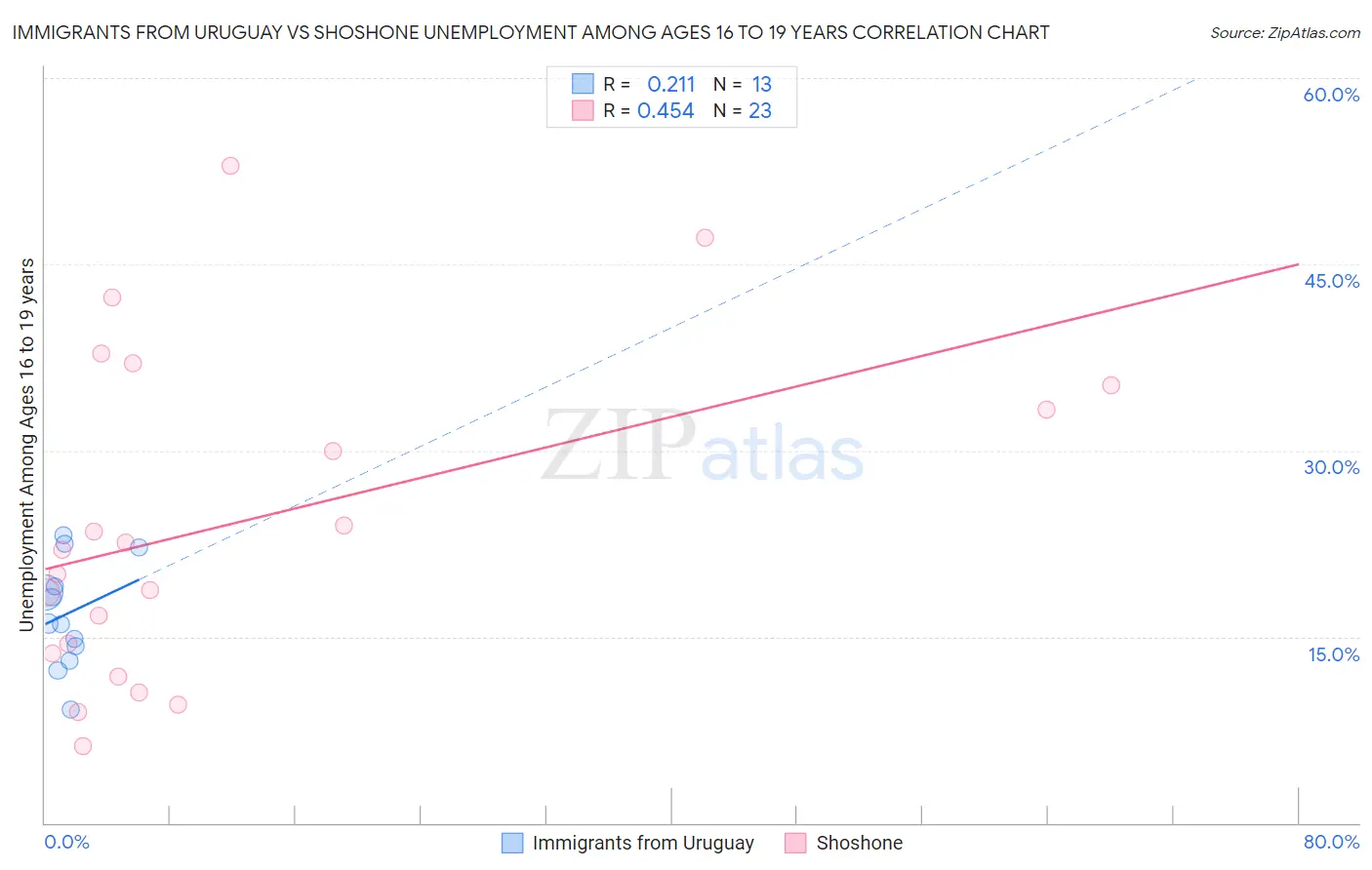 Immigrants from Uruguay vs Shoshone Unemployment Among Ages 16 to 19 years