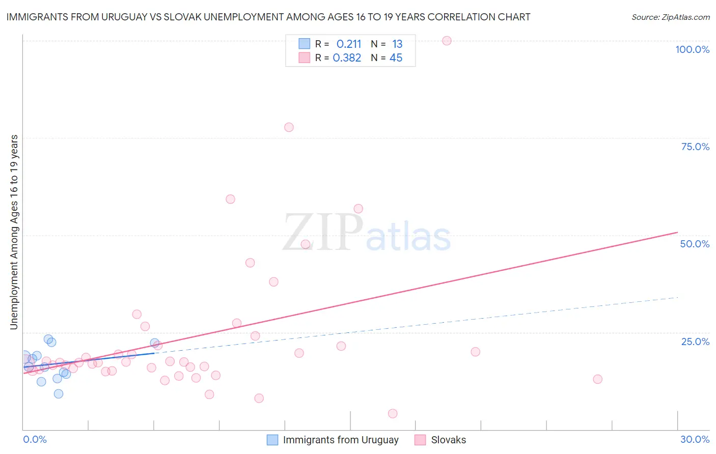 Immigrants from Uruguay vs Slovak Unemployment Among Ages 16 to 19 years