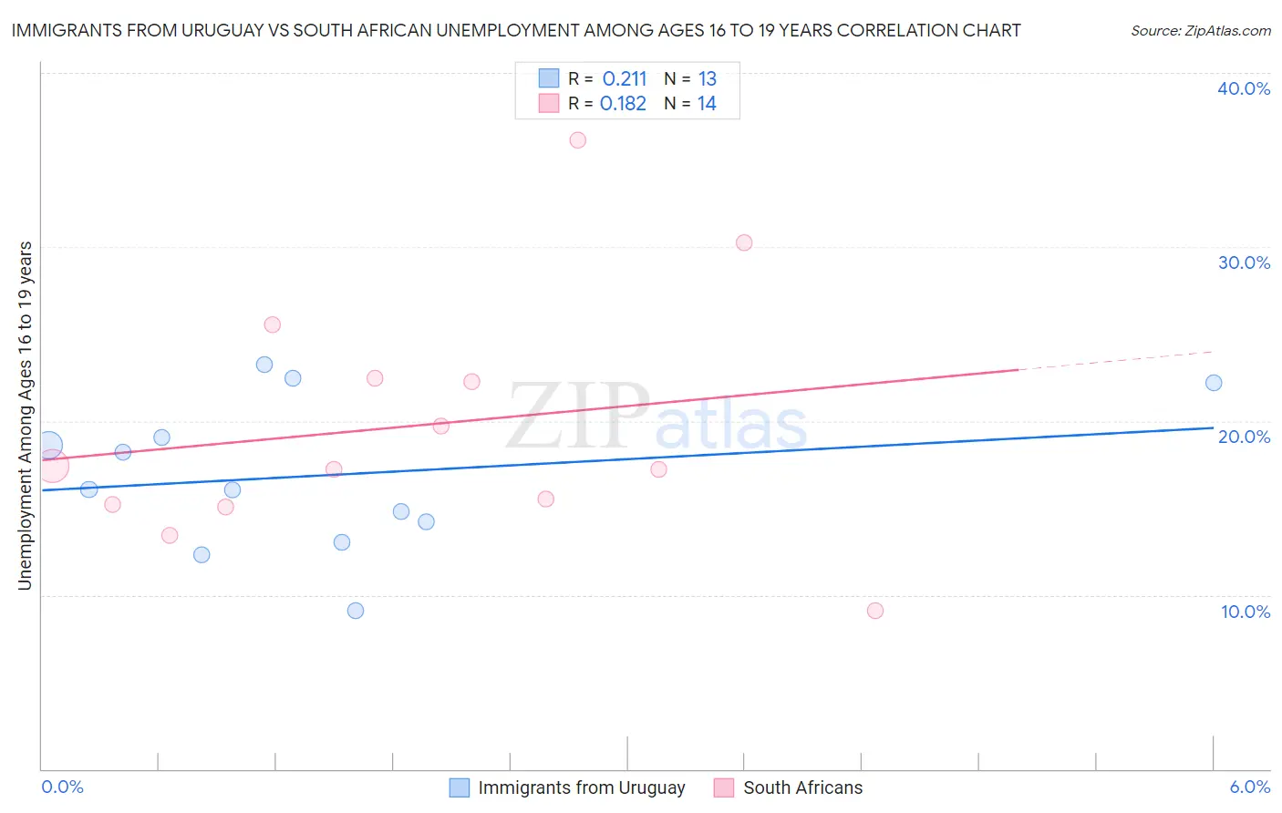 Immigrants from Uruguay vs South African Unemployment Among Ages 16 to 19 years