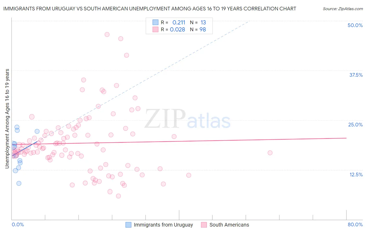 Immigrants from Uruguay vs South American Unemployment Among Ages 16 to 19 years