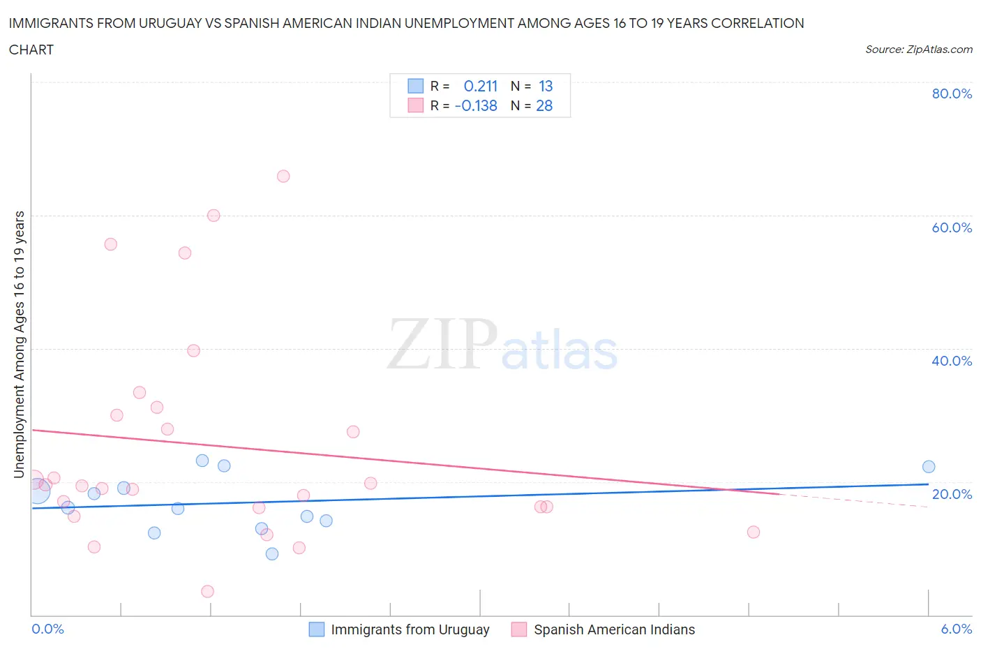 Immigrants from Uruguay vs Spanish American Indian Unemployment Among Ages 16 to 19 years